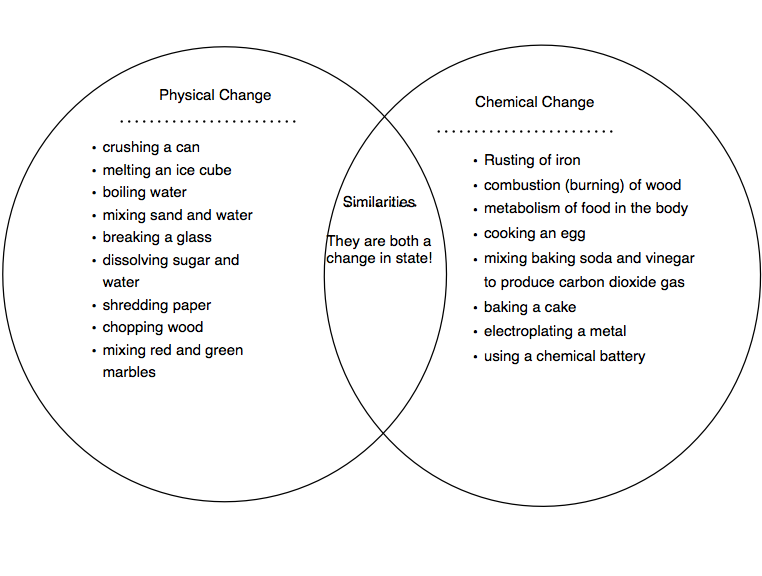 10 examples of physical changes and chemical changes